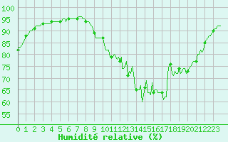 Courbe de l'humidit relative pour Caix (80)