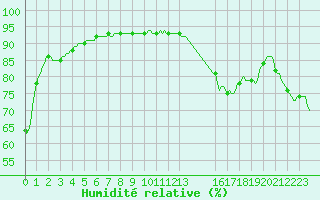 Courbe de l'humidit relative pour Malbosc (07)