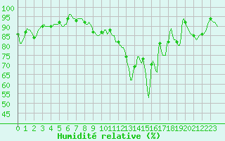 Courbe de l'humidit relative pour Faulx-les-Tombes (Be)