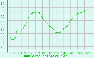 Courbe de l'humidit relative pour Lagarrigue (81)