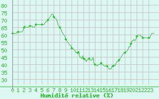 Courbe de l'humidit relative pour Gros-Rderching (57)