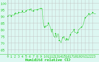 Courbe de l'humidit relative pour Lans-en-Vercors - Les Allires (38)