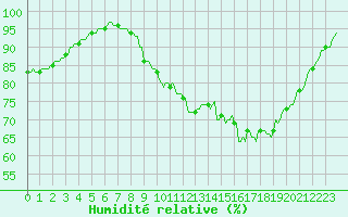 Courbe de l'humidit relative pour Courcelles (Be)