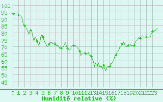 Courbe de l'humidit relative pour Orschwiller (67)