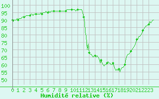 Courbe de l'humidit relative pour Hd-Bazouges (35)