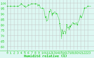 Courbe de l'humidit relative pour Chatelus-Malvaleix (23)