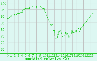 Courbe de l'humidit relative pour Lignerolles (03)