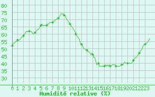 Courbe de l'humidit relative pour Montredon des Corbires (11)