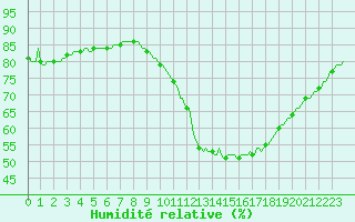 Courbe de l'humidit relative pour Chailles (41)