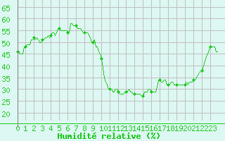 Courbe de l'humidit relative pour Perpignan Moulin  Vent (66)