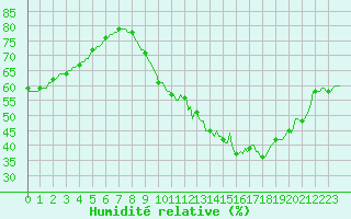 Courbe de l'humidit relative pour Connerr (72)
