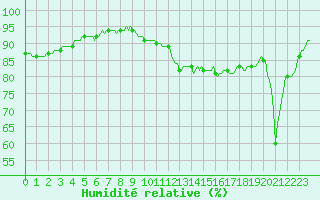 Courbe de l'humidit relative pour Ringendorf (67)