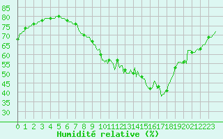 Courbe de l'humidit relative pour Priay (01)