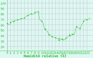 Courbe de l'humidit relative pour Saint-Just-le-Martel (87)