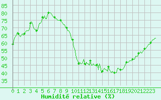 Courbe de l'humidit relative pour Charleville-Mzires / Mohon (08)