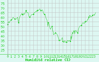 Courbe de l'humidit relative pour Preonzo (Sw)