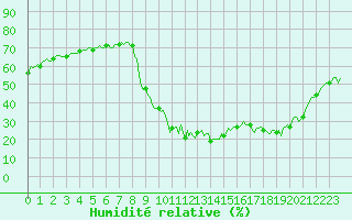 Courbe de l'humidit relative pour Preonzo (Sw)