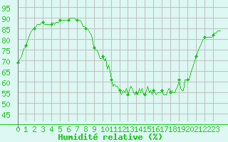 Courbe de l'humidit relative pour Neuville-de-Poitou (86)