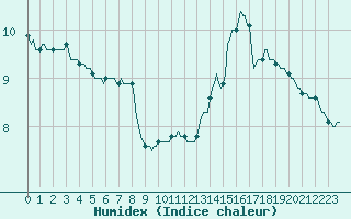 Courbe de l'humidex pour Priay (01)