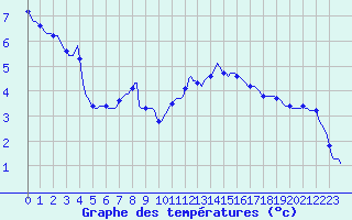 Courbe de tempratures pour La Meyze (87)