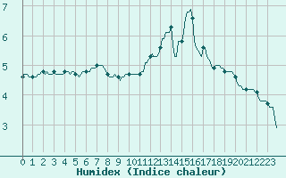 Courbe de l'humidex pour Goulles - Bagnard (19)