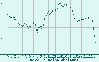 Courbe de l'humidex pour Jussy (02)