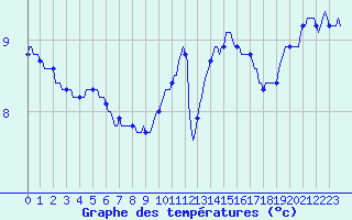 Courbe de tempratures pour Vanclans (25)