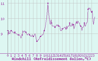 Courbe du refroidissement olien pour Fort-Mahon Plage (80)