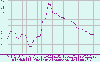Courbe du refroidissement olien pour Herbault (41)