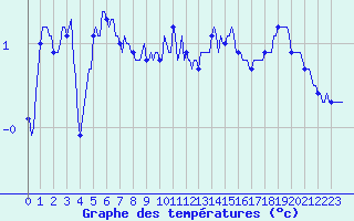 Courbe de tempratures pour Saint-Julien-en-Quint (26)