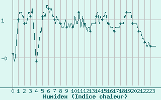 Courbe de l'humidex pour Saint-Julien-en-Quint (26)