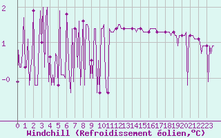 Courbe du refroidissement olien pour Orschwiller (67)