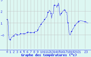Courbe de tempratures pour Baraque Fraiture (Be)