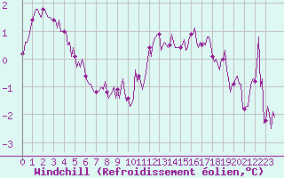 Courbe du refroidissement olien pour Assesse (Be)