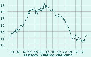 Courbe de l'humidex pour Chartres (28)