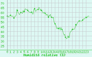 Courbe de l'humidit relative pour Orschwiller (67)