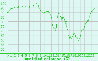 Courbe de l'humidit relative pour Tour-en-Sologne (41)