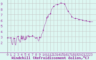 Courbe du refroidissement olien pour Thoiras (30)
