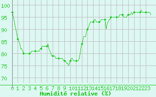 Courbe de l'humidit relative pour Auffargis (78)