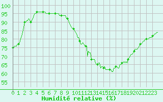 Courbe de l'humidit relative pour Mrringen (Be)