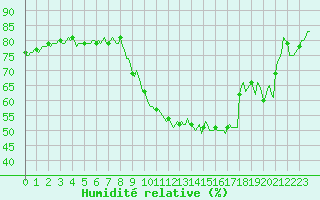 Courbe de l'humidit relative pour Sallanches (74)