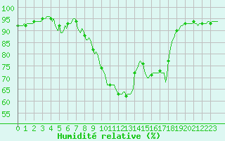 Courbe de l'humidit relative pour Donnemarie-Dontilly (77)