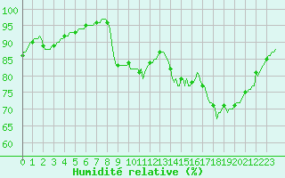 Courbe de l'humidit relative pour Connerr (72)