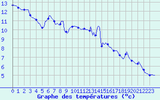 Courbe de tempratures pour Asnelles (14)