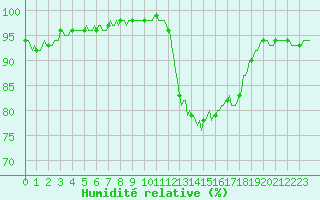 Courbe de l'humidit relative pour Bannalec (29)