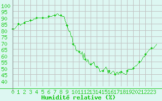 Courbe de l'humidit relative pour Nonaville (16)