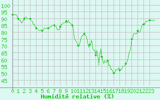Courbe de l'humidit relative pour Luzinay (38)