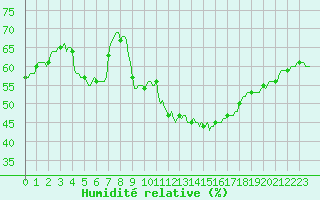 Courbe de l'humidit relative pour Saint-Nazaire-d'Aude (11)