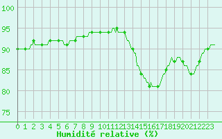 Courbe de l'humidit relative pour Saint-Georges-d'Oleron (17)