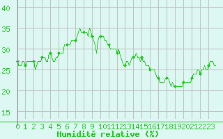 Courbe de l'humidit relative pour Jan (Esp)